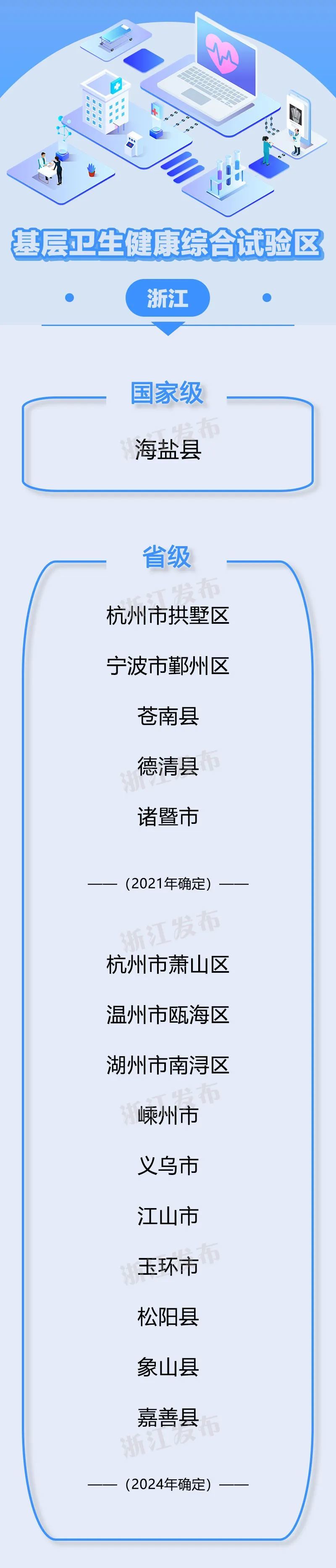增补10个省级试验区！浙江探索基层卫生健康改革创新路径