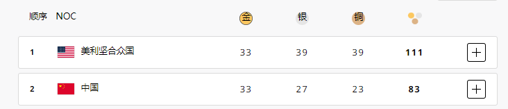 一夜醒来中国豪取3金2银！金牌榜追平美国