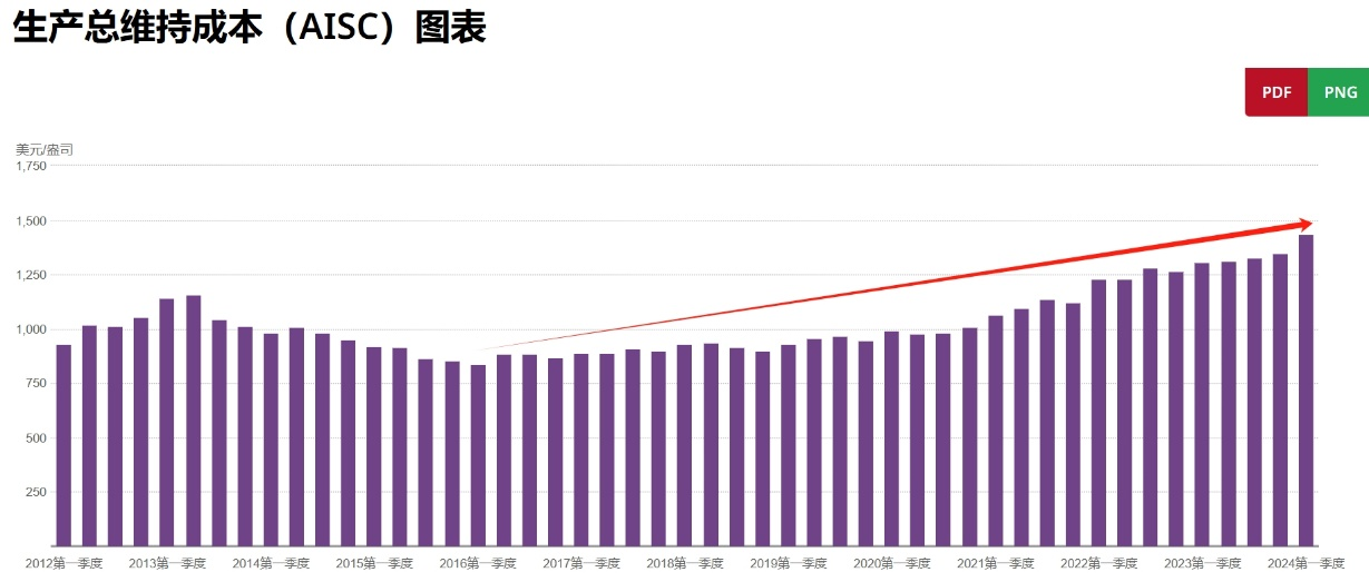 数据来源：世界黄金协会，截至日期：2024年3月31日