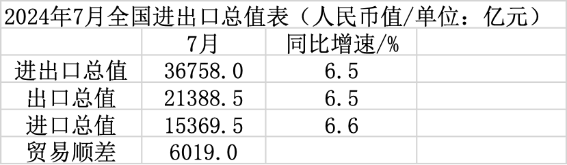 数据来源：海关总署