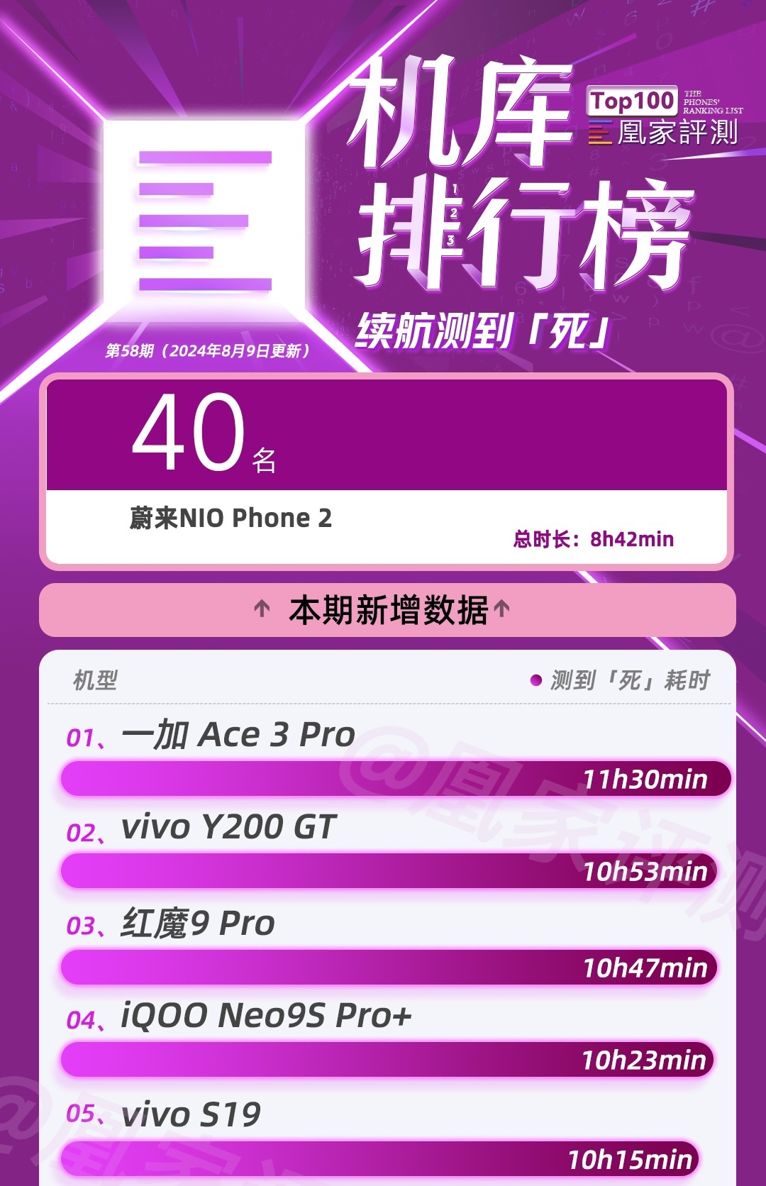 蔚来NIO Phone 2性能测试:NOMI GPT AI能力排名12 续航位列榜单中游|榜单58期
