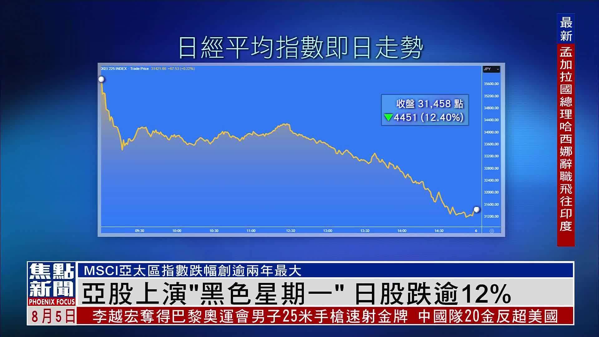 亚股上演“黑色星期一” 日股跌逾12%