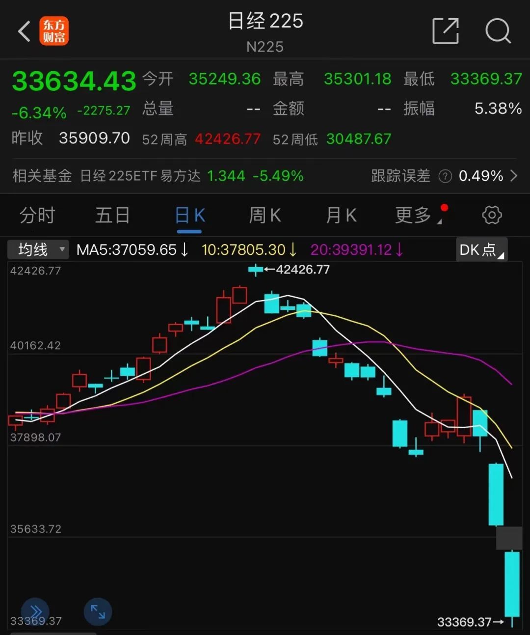 见证历史！日股继续暴跌触发熔断，A50坚挺_凤凰网