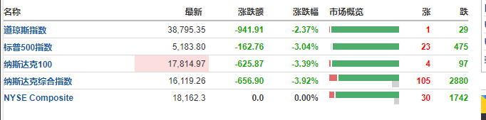 美股低开高走：纳指跌幅收窄至4%以内，英伟达跌5%