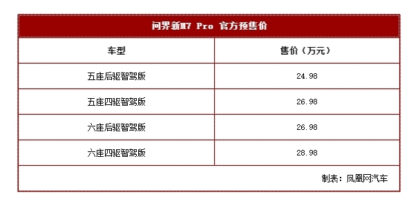 问界新M7 Pro定于8月26日上市 预售价24.98万元起