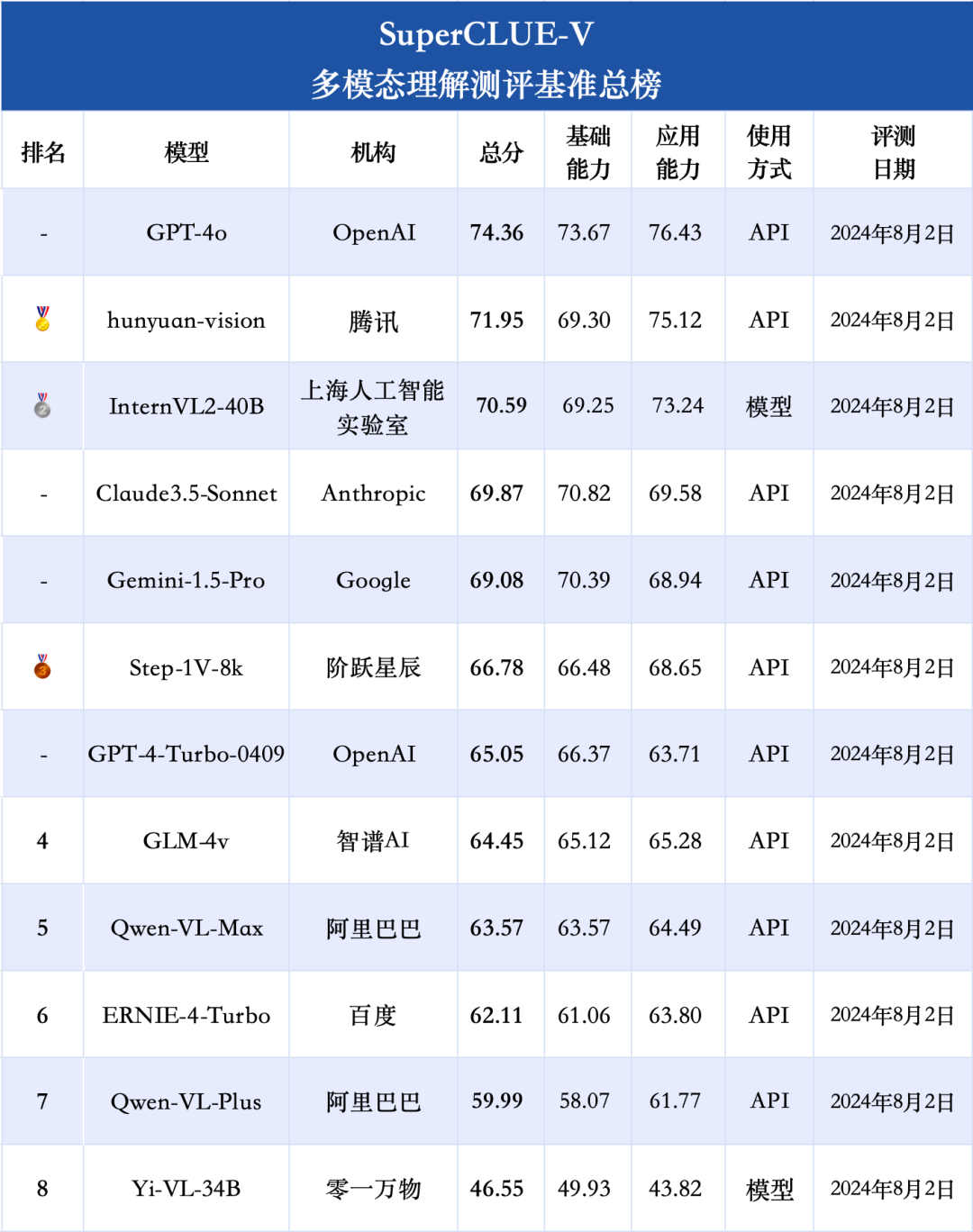 ▲ 图源“ CLUE 中文语言理解测评基准”公众号，下同