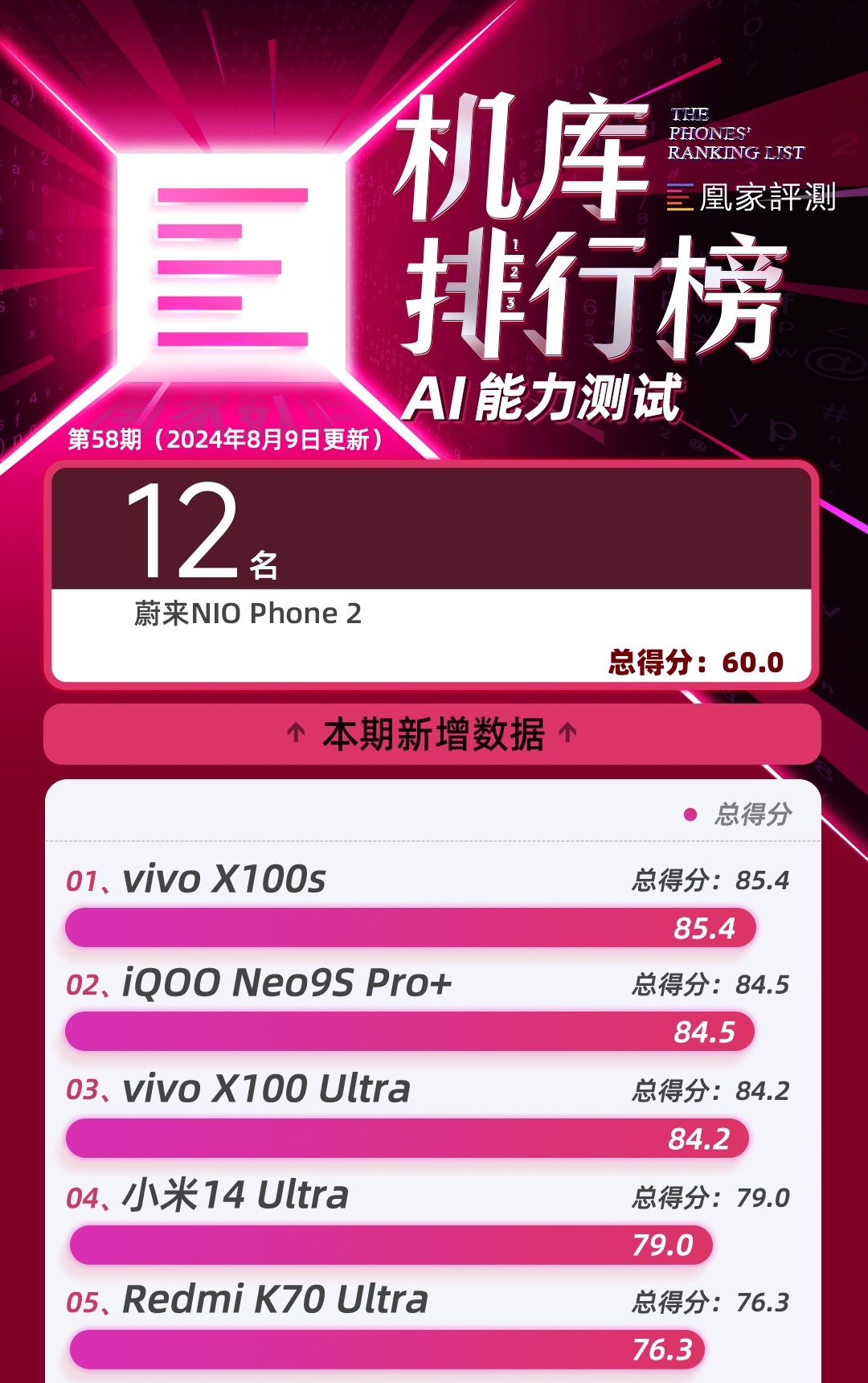 蔚来NIO Phone 2性能测试:NOMI GPT AI能力排名12 续航位列榜单中游|榜单58期