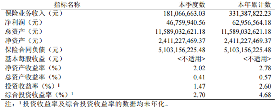 数据来源：小康人寿2024年第二季度偿付能力报告