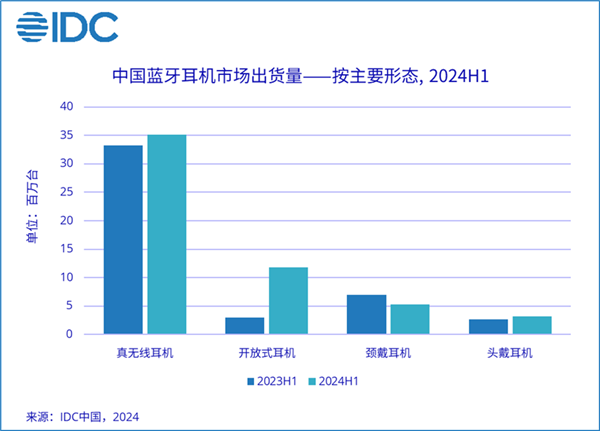 图源：IDC