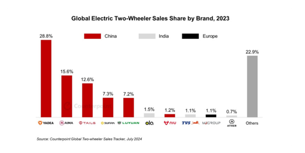 真比自行车还慢吗！各人电动两轮车一览：前五名被中国厂商包揽