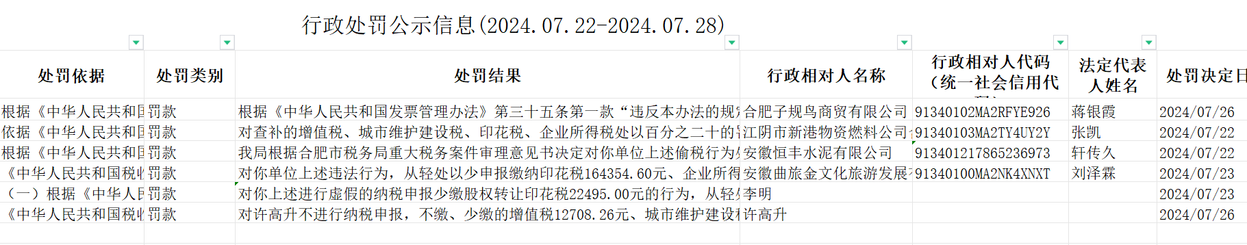 安徽4家企业2名个人税务违法!一公司被罚近4千万元