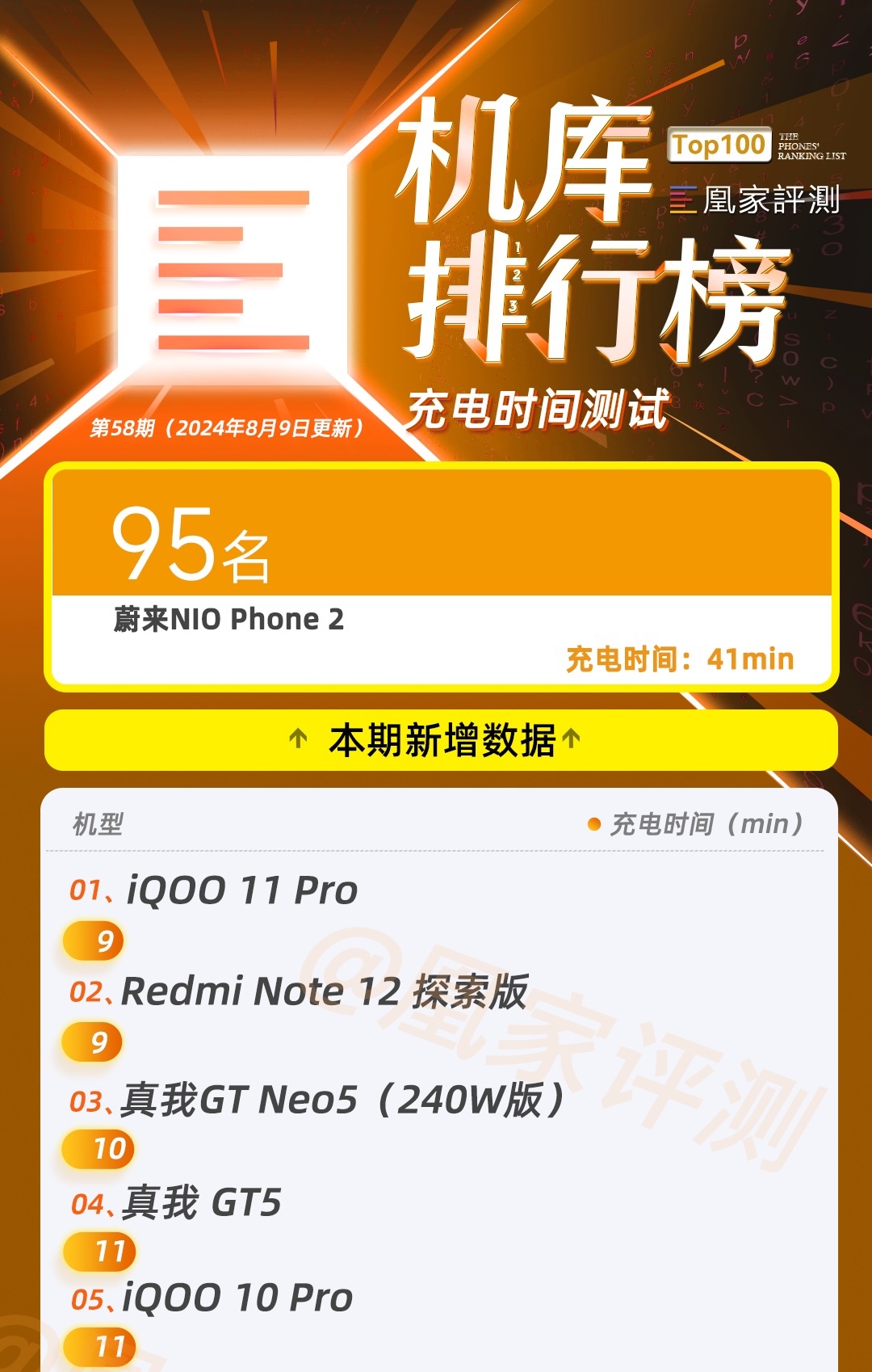 蔚来NIO Phone 2性能测试:NOMI GPT AI能力排名12 续航位列榜单中游|榜单58期