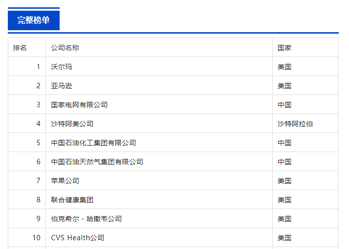 连续三年名列前100位 山东能源集团位列2024年世界500强第75位