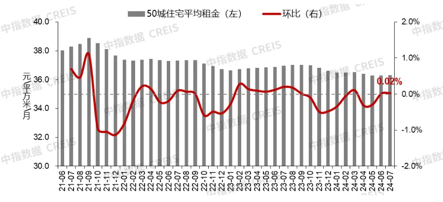 陈述：百城二手室第均价环比连跌27个月