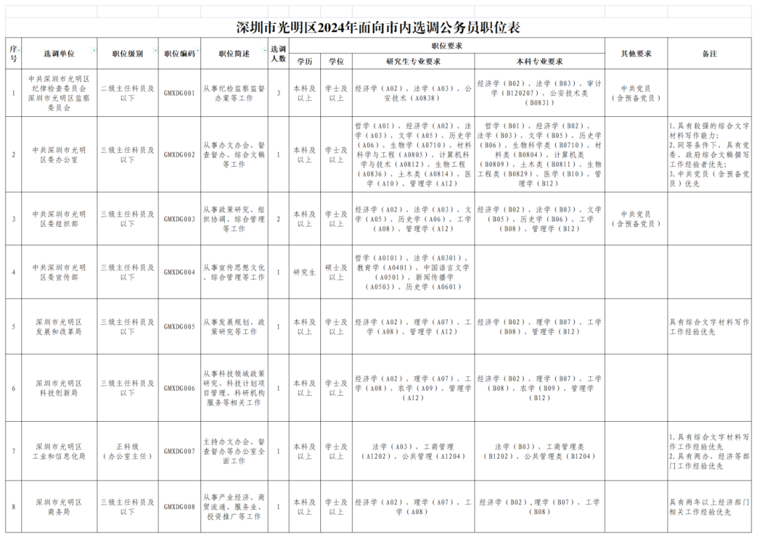 “码”上报名！光明区公开选调11名公务员、20名职员！