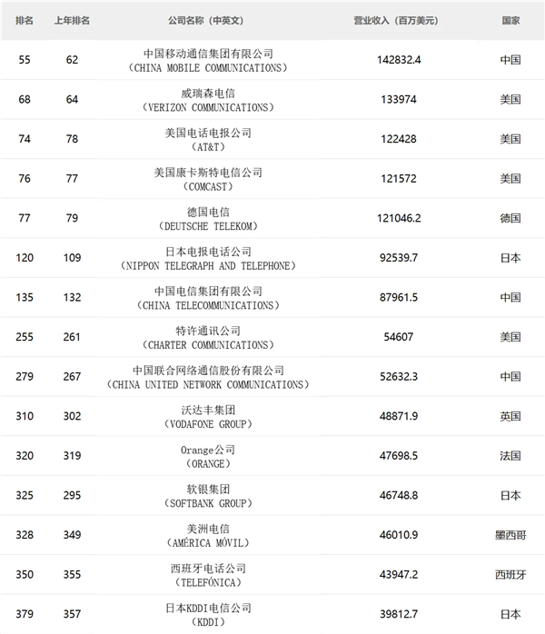 人人电信运营商名次：中国转移营收10206亿高据榜首