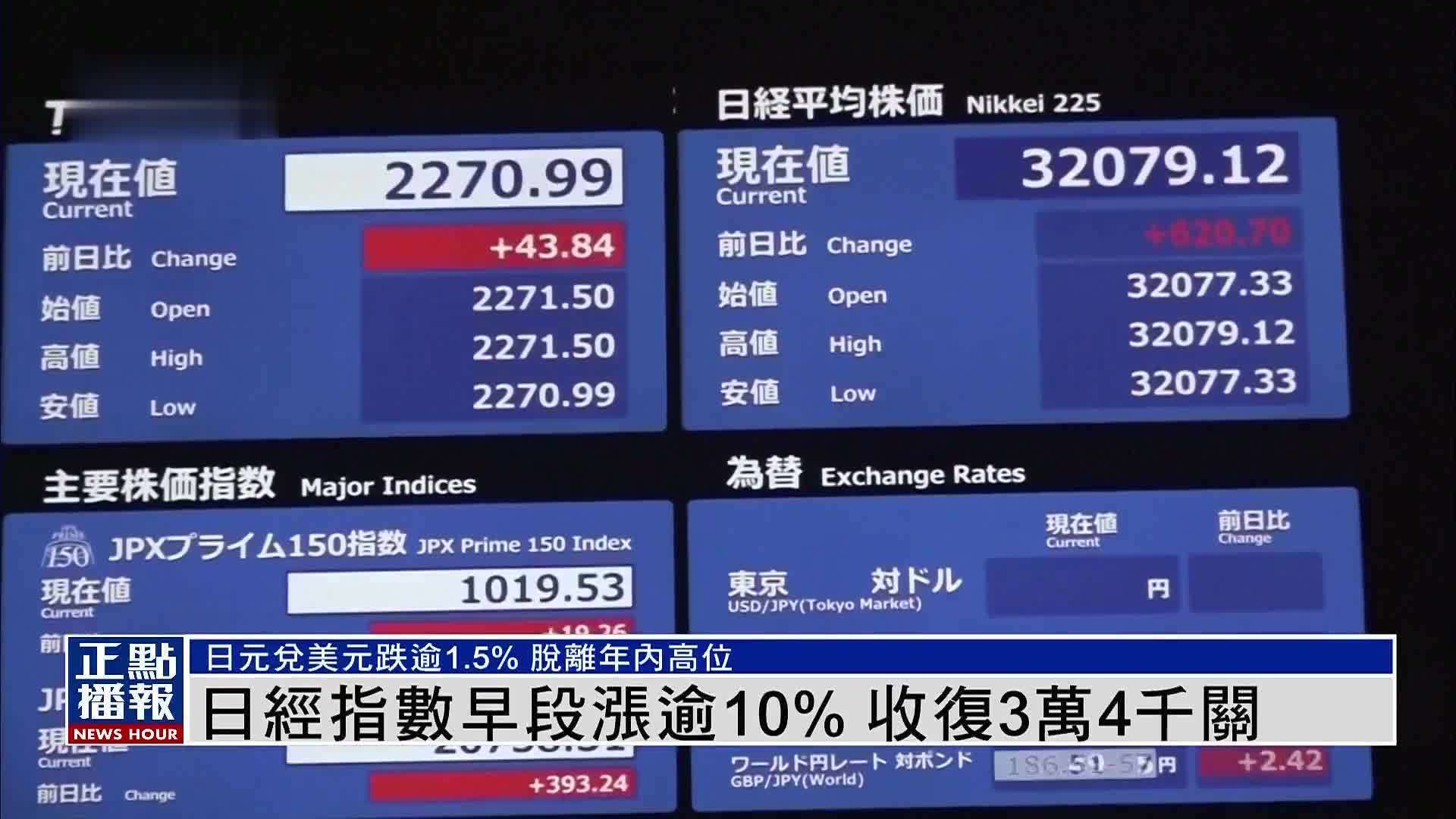 日经指数早段涨逾10% 收复3万4千关