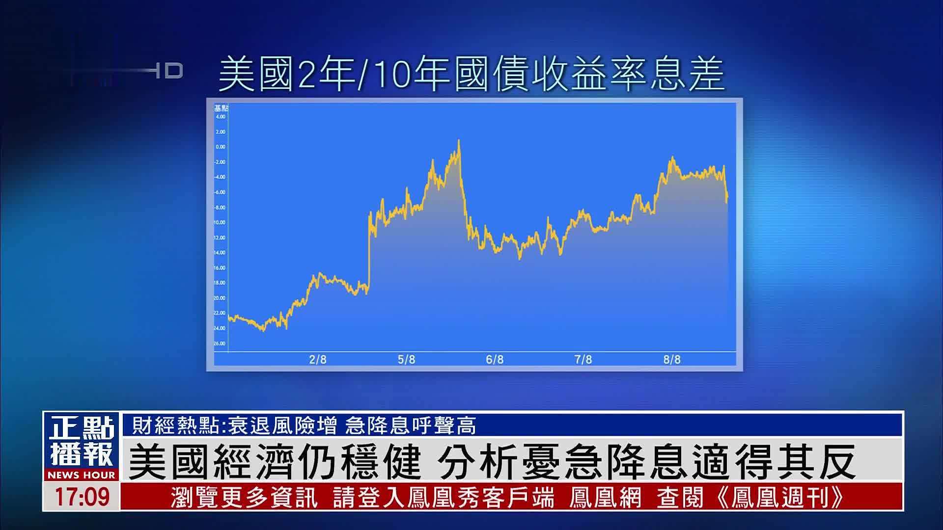 财经热点美国经济仍稳健分析忧急降息适得其反