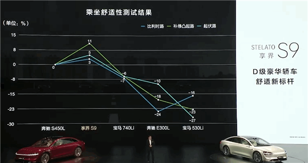 享界S9首发晕车舒缓模式:乘坐舒适性远超奔驰S级、宝马7系