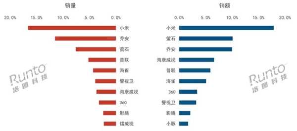 2024年上半年国内监控录像头出货量：小米销量销额双第一 份额超16%