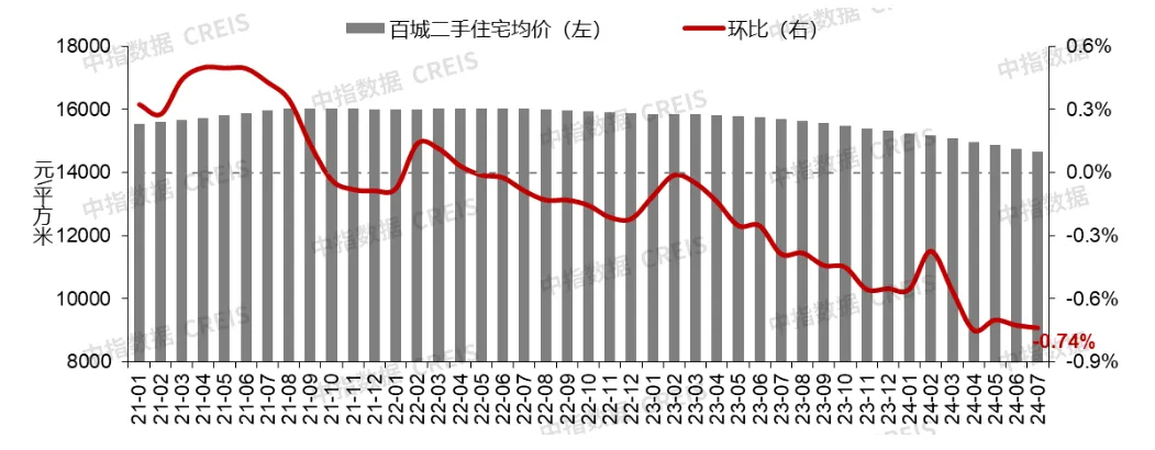 陈述：百城二手室第均价环比连跌27个月