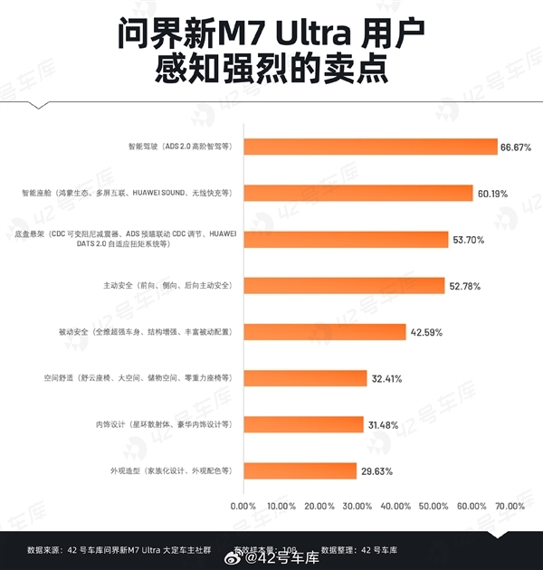 问界新M7 Ultra用户购车时最关心什么:华为智能驾驶排在首位