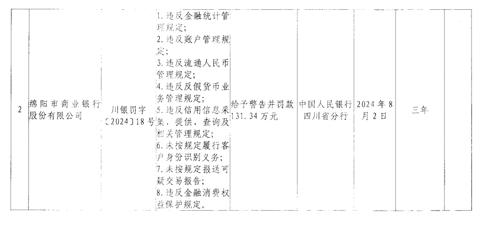 银行财眼｜绵阳市商业银行被罚款131.34万元 因违反反洗钱规定等8项违规