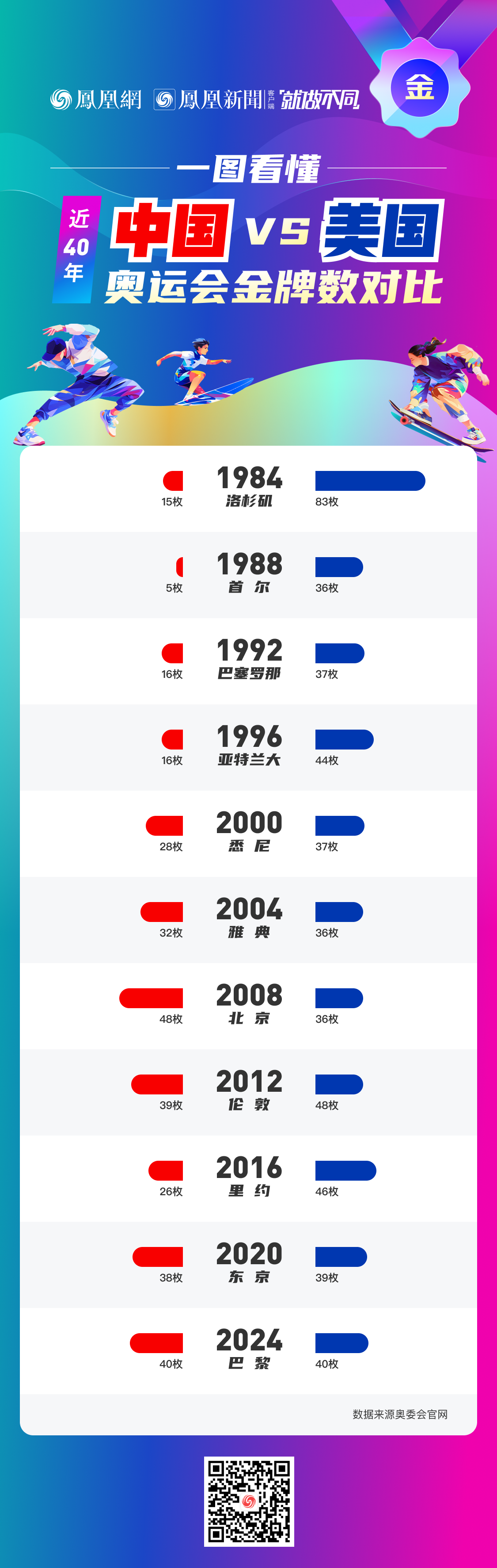 一图看懂中好意思40年奥运金牌数对比