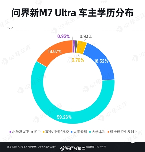 问界新M7 Ultra用户购车时最关心什么:华为智能驾驶排在首位