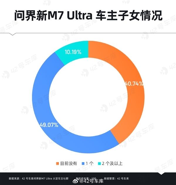 问界新M7 Ultra用户购车时最关心什么:华为智能驾驶排在首位