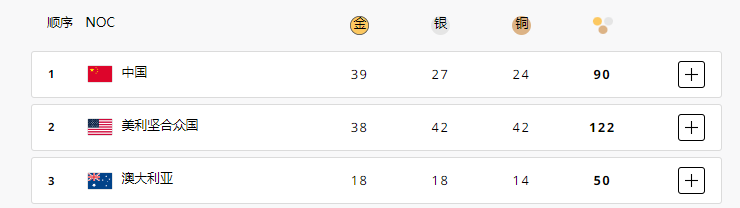 一觉醒来中国依然是奖牌榜第1！美国还剩多个冲金点