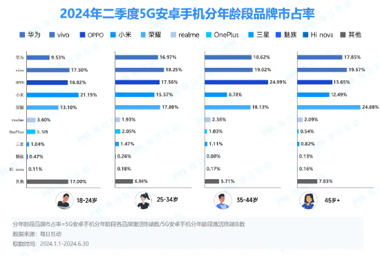 华为手机持续称霸一线城市！小米在年轻人中称王