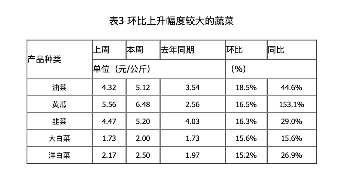 ▲8月2日—8日当周，农业农村部“全国农产品批发市场价格信息系统”监测的19种蔬菜价格中环比涨幅较大的种类 来源：农业农村部官网截图