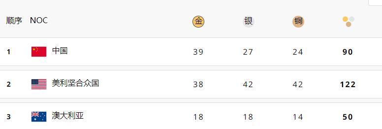 39金追平境外最佳！中国金牌数追平2012伦敦奥运