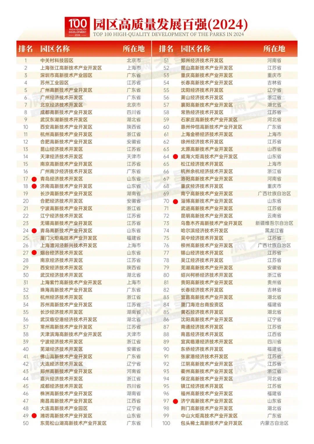 园区经济高质量发展百强发布山东这8家入选