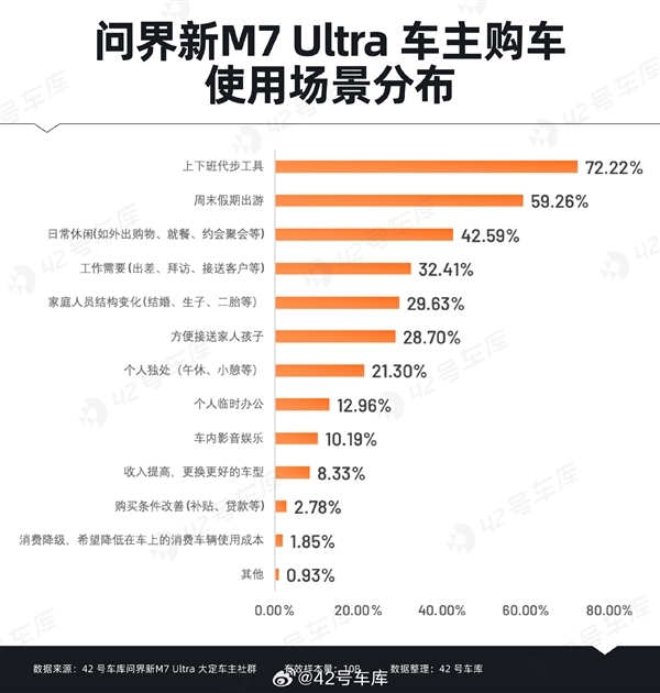 问界新M7 Ultra用户购车时最关心什么:华为智能驾驶排在首位