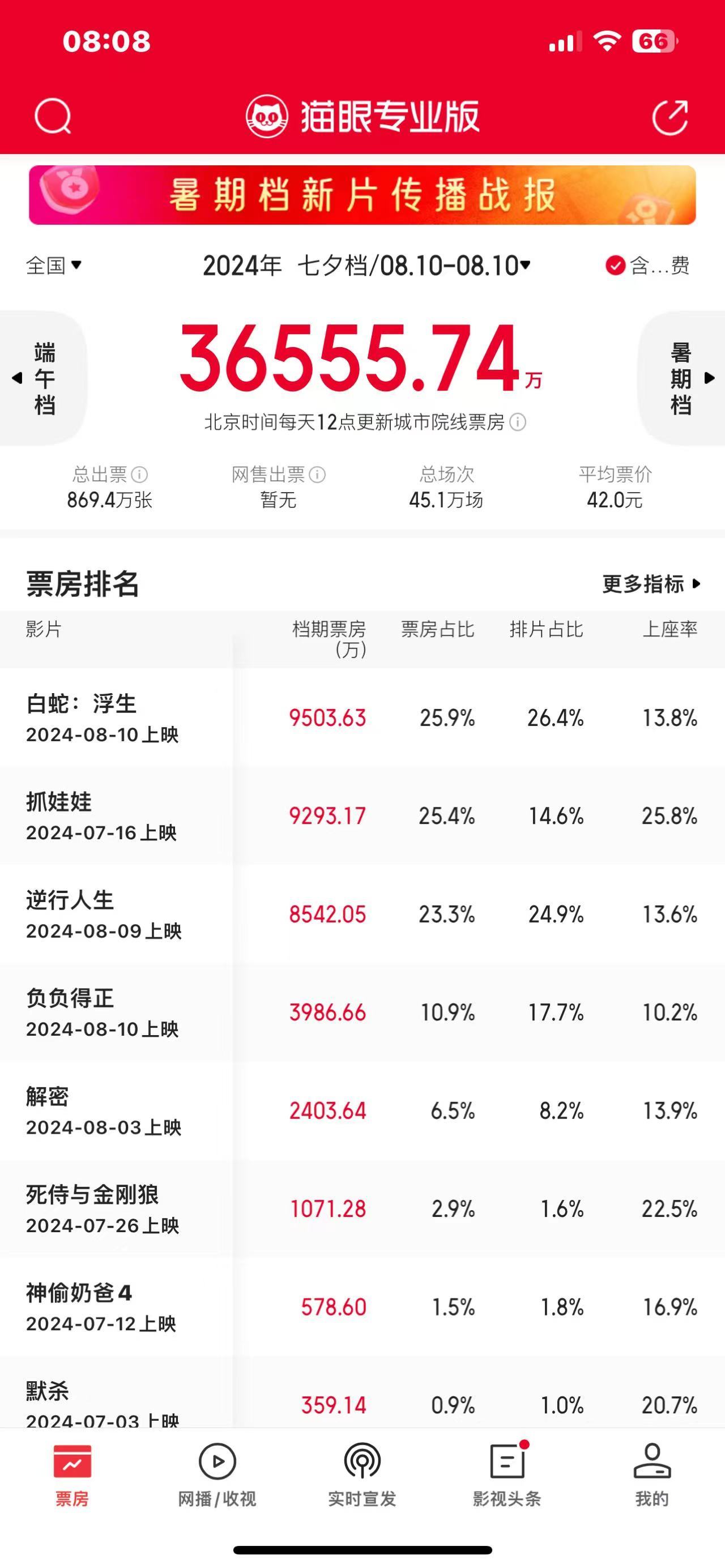 2024年七夕档总票房达3.66亿 《白蛇：浮生》成票房冠军