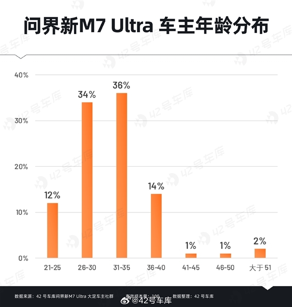 问界新M7 Ultra用户购车时最关心什么:华为智能驾驶排在首位