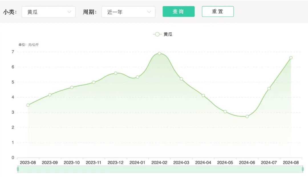 ▲近一年黄瓜批发均价走势 来源：农业农村部官网截图