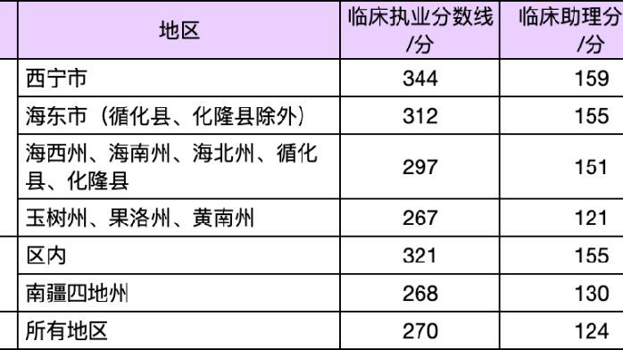 執業 267 分/助理 121 分就合格！這些考生醫師筆試降分