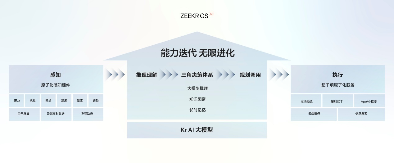 极氪AI OS率先完成智能座舱的端到端,实现感知、决策、执行的主动闭环