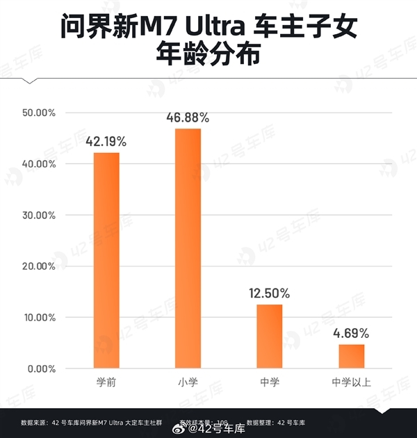 问界新M7 Ultra用户购车时最关心什么:华为智能驾驶排在首位