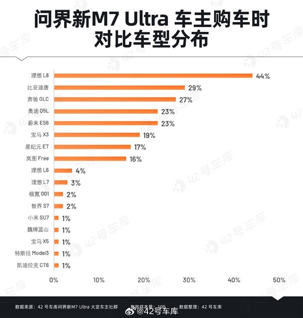 问界新M7 Ultra用户购车时最关心什么:华为智能驾驶排在首位