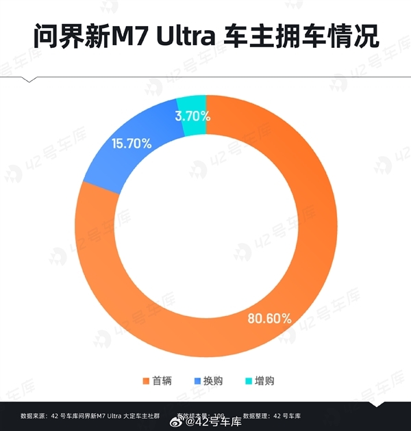 问界新M7 Ultra用户购车时最关心什么:华为智能驾驶排在首位