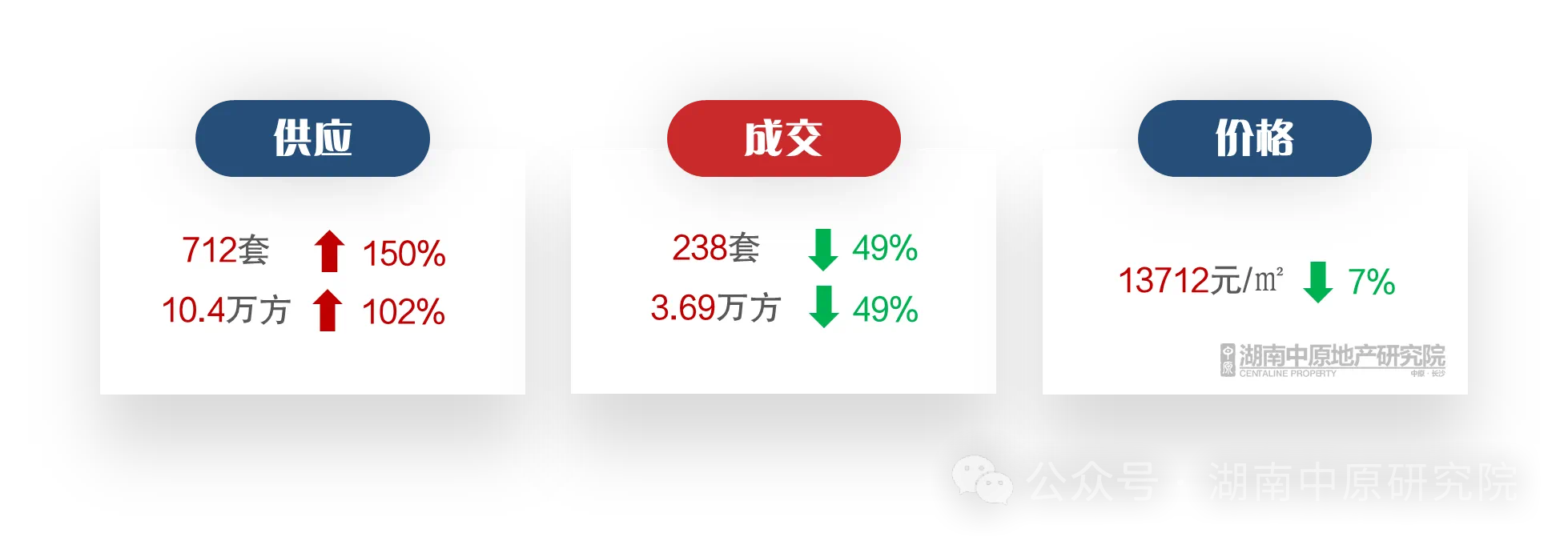 需求有待发力 上周长沙新房市场低价刚需成交为主