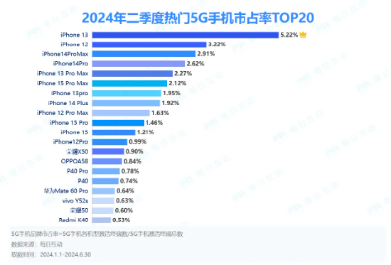 Q2热门5G手机市占率iPhone霸榜前十！iPhone13仍最受国人欢迎