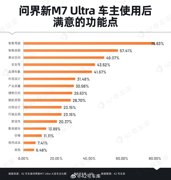 问界新M7 Ultra用户购车时最关心什么:华为智能驾驶排在首位