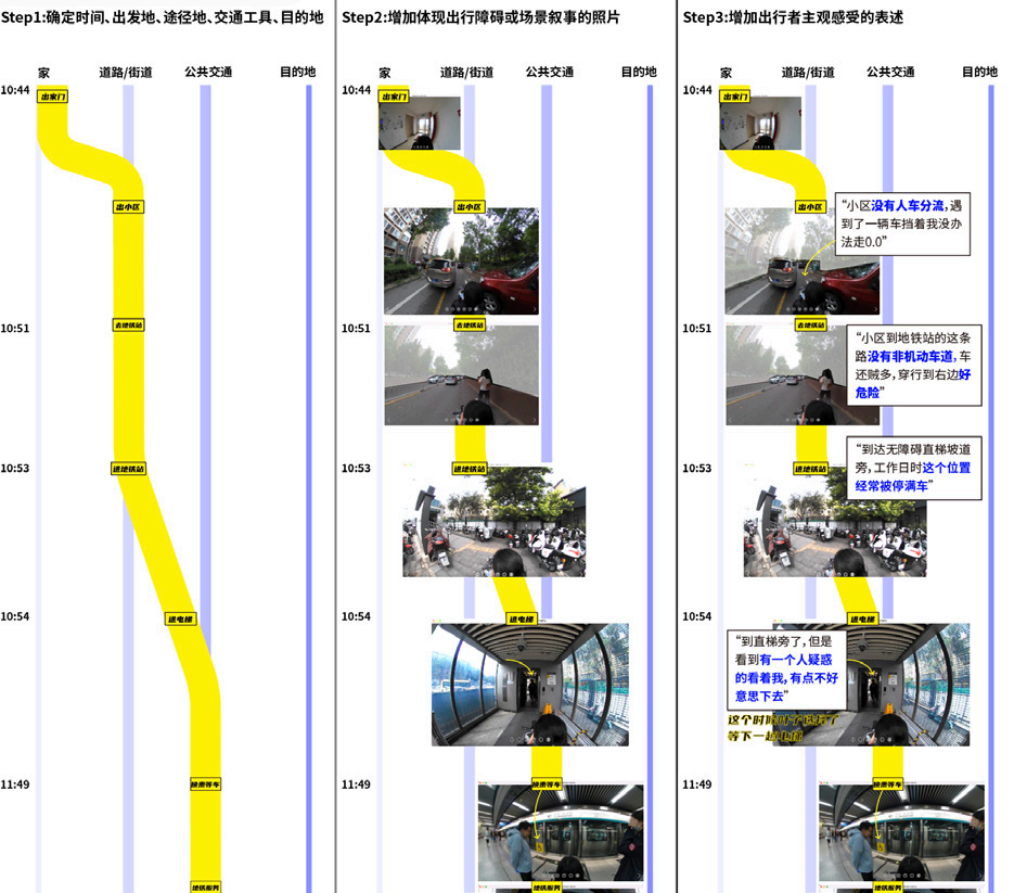 出行路线 Mapping 可视化图示（图源：北京低碳交通视角下的轮椅出行无障碍环境研究）