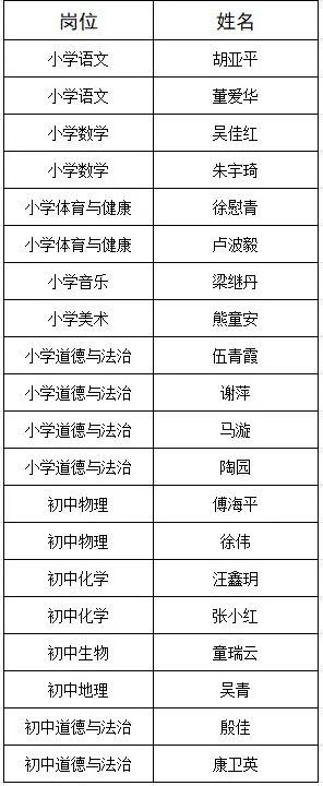 景德镇各中小学拟聘用人员名单公示