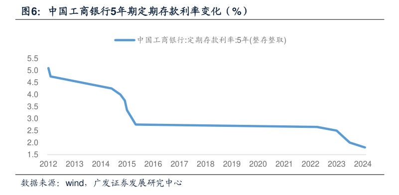 利率3%以上的存款成“香饽饽”！